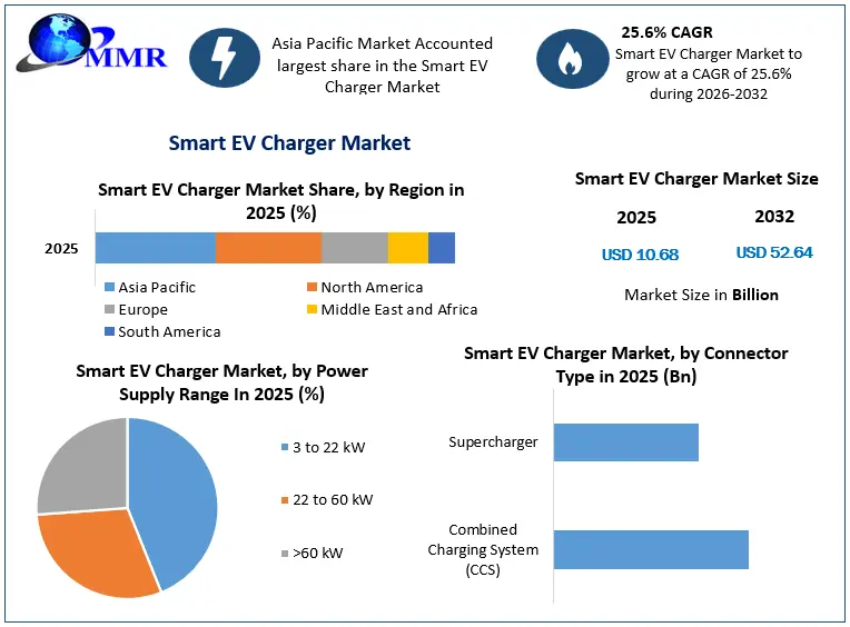 Smart EV Charger Market Snapshot
