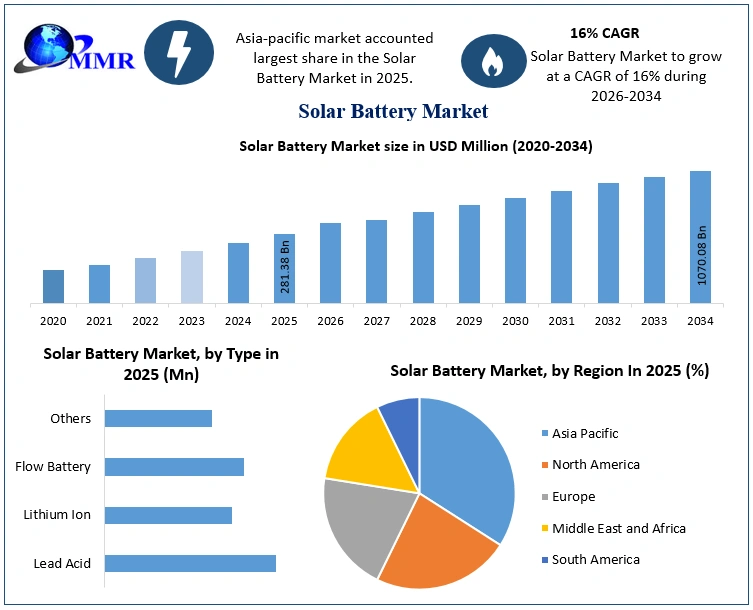 Solar Battery Market Growth
