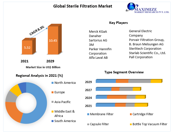 Sterile Filtration Market: Global Industry Analysis and Forecast (2022-2029)