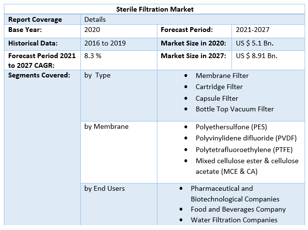 Sterile Filtration Market