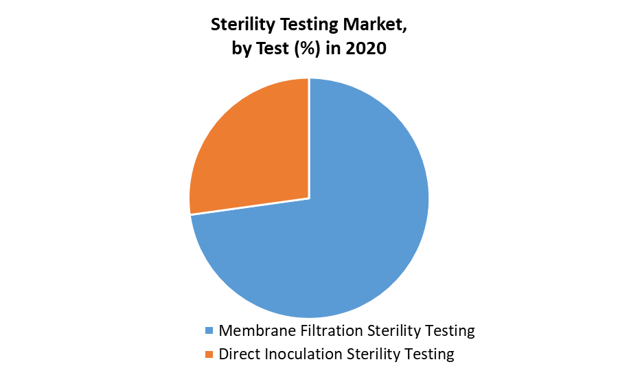 Sterility Testing Market 2
