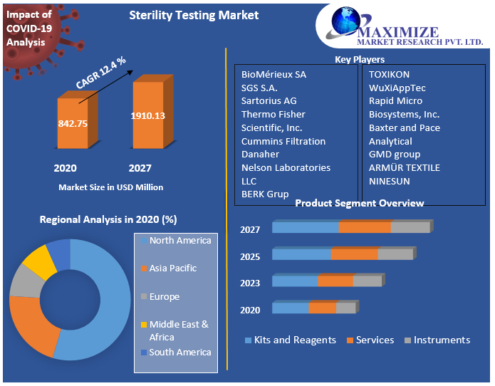 Sterility Testing Market