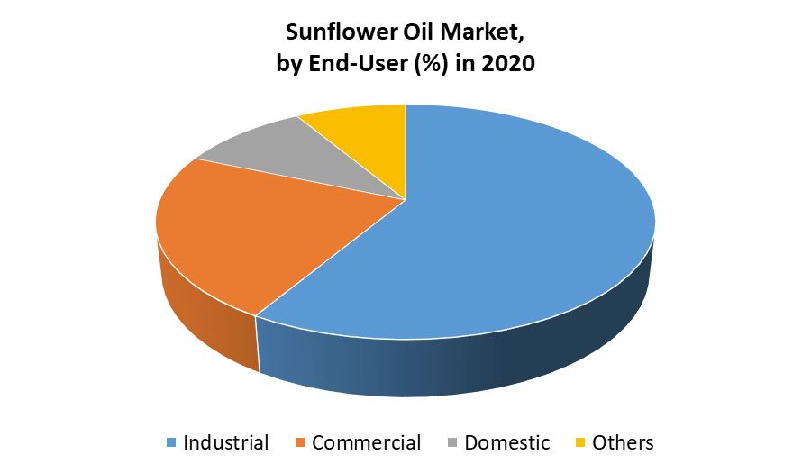 Sunflower Oil Market Global Industry Analysis and Forecast (20212027)