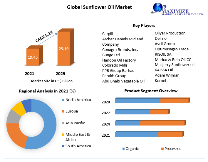 Sunflower Oil Market: Global Industry Analysis and Forecast (2022-2029)