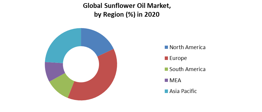 Sunflower Oil Market 4