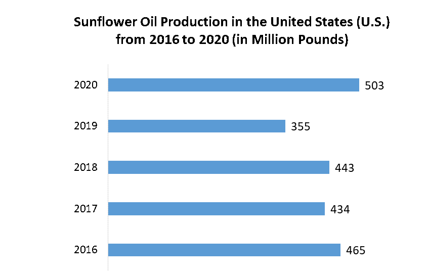 Sunflower Oil Market Global Industry Analysis and Forecast (20212027)