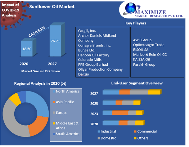 Sunflower Oil Market: Industry Analysis and Forecast (2021-2027) by Product Type, End User, Distribution Channel, and Region