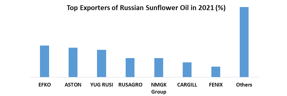 Sunflower Oil Market