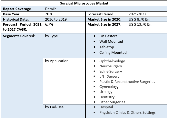 Surgical Microscopes Market by Scope
