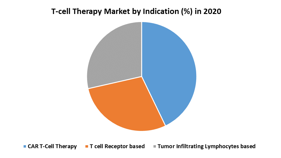 T-cell Therapy Market by Indication