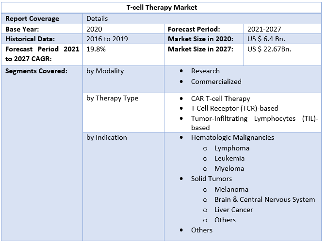 T-cell Therapy Market by Scope