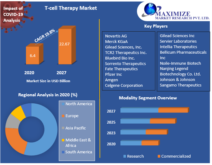 T-cell Therapy Market