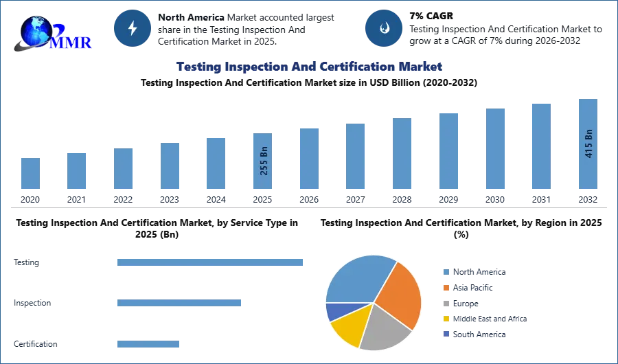 Testing Inspection And Certification Market