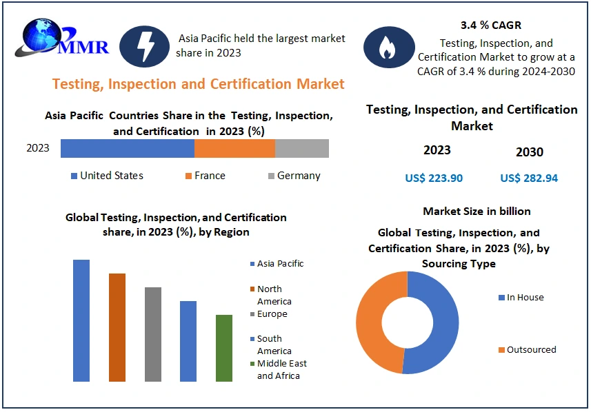 Testing, Inspection and Certification Market Global Industry