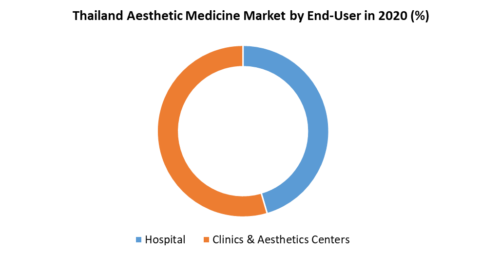 Thailand Aesthetic Medicine Market by End User