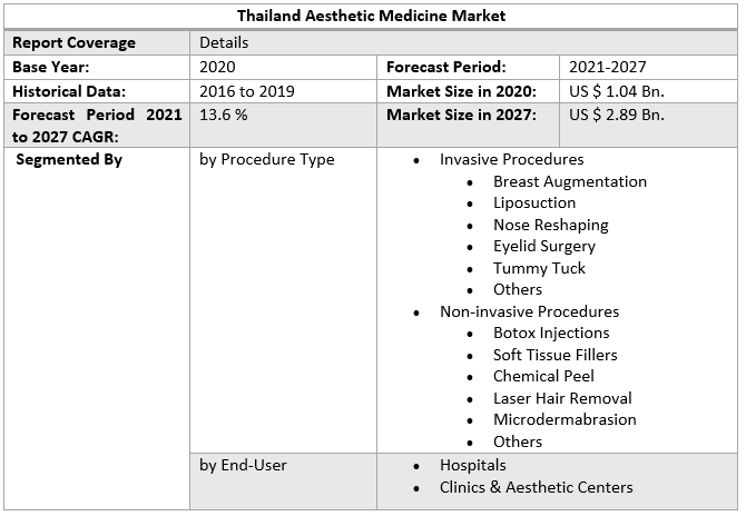 Thailand Aesthetic Medicine Market by Scope