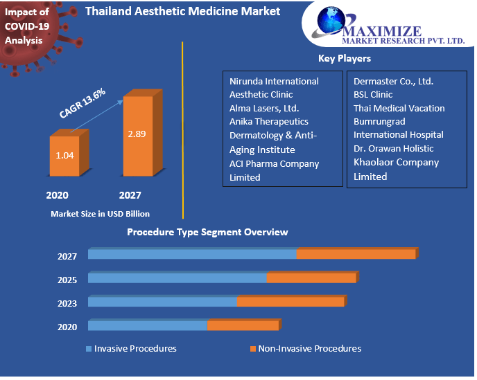 Thailand Aesthetic Medicine Market