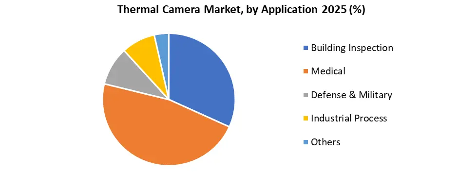 Thermal Camera Market by Application