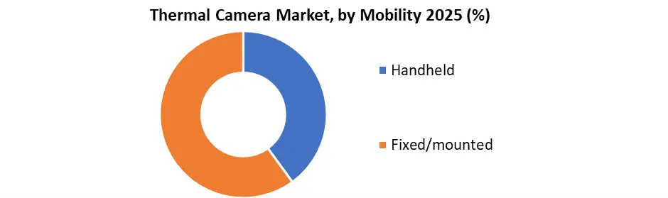 Thermal Camera Market by Mobility