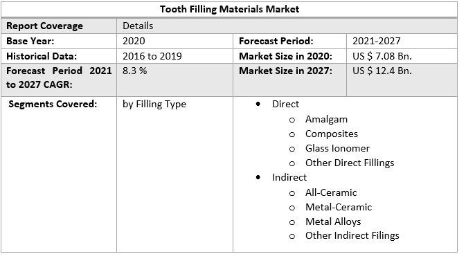 Tooth Filling Materials Market by Scope