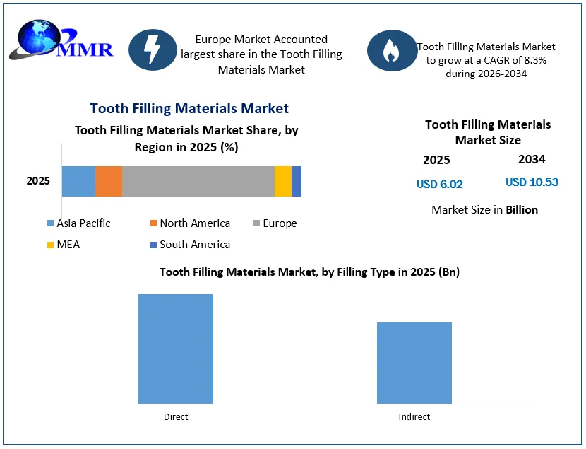 Tooth Filling Materials Market size