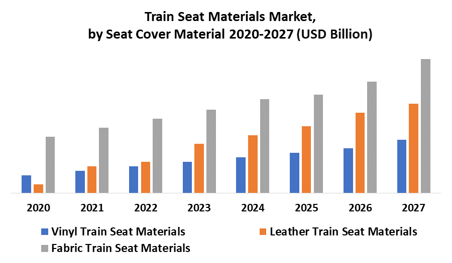 Train Seat Materials Market