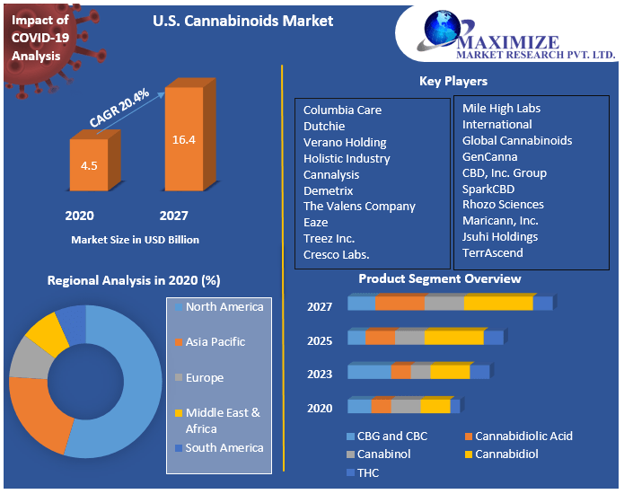 U.S. Cannabinoids Market: Industry Analysis and Forecast (2021-2027)