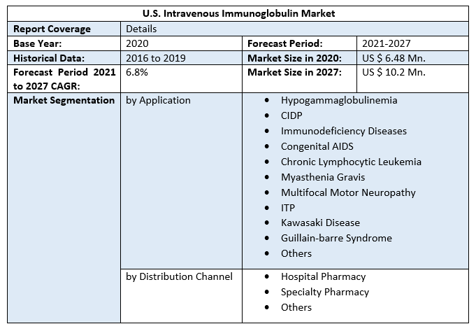 U.S. Intravenous Immunoglobulin Market 