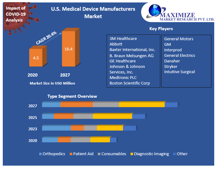 U.S. Medical Device Manufacturers Market: Industry Analysis and Forecast