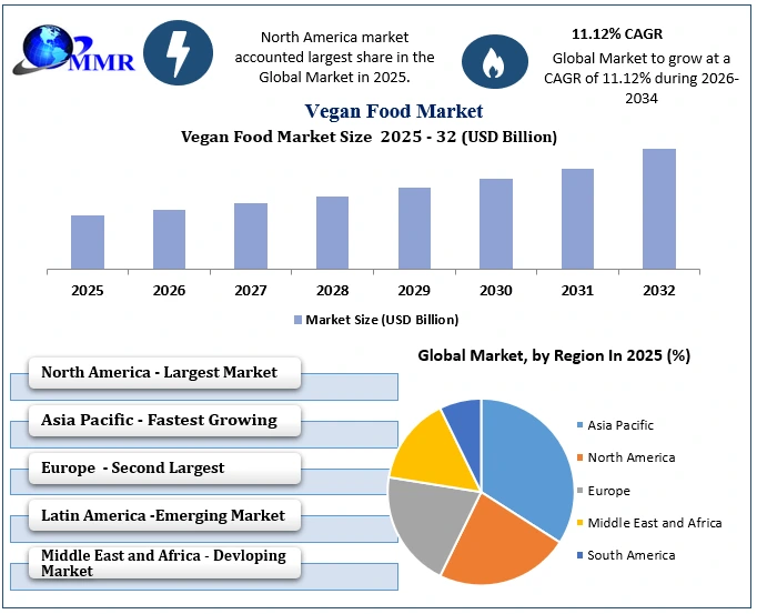 Vegan Food Market Snapshot