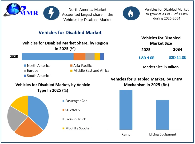 Vehicles for Disabled Market Size