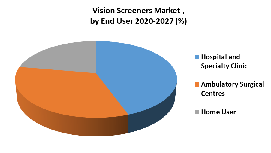Vision Screeners Market by End User