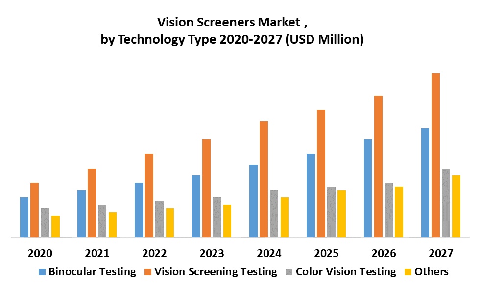 Vision Screeners Market by Technology