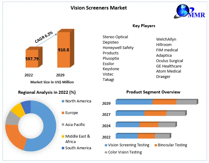 Vision Screeners Market: Industry Analysis and Forecast -2029