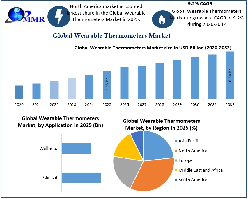 Wearable Thermometers Market 2025-2032