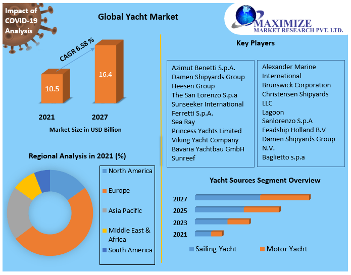 Yacht Market: Global Industry Analysis and Forecast (2021-2029)