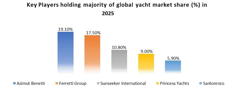 Key Players Share Holding in Global Yacht Market