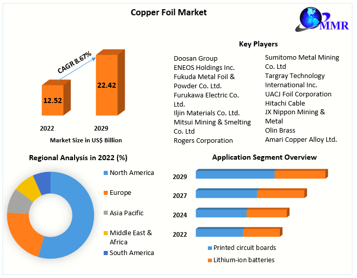 Copper Foil Market: Industry Analysis and Forecast (2023-2029)