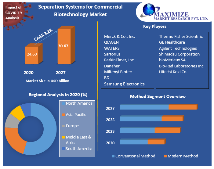 Separation Systems for Commercial Biotechnology Market 