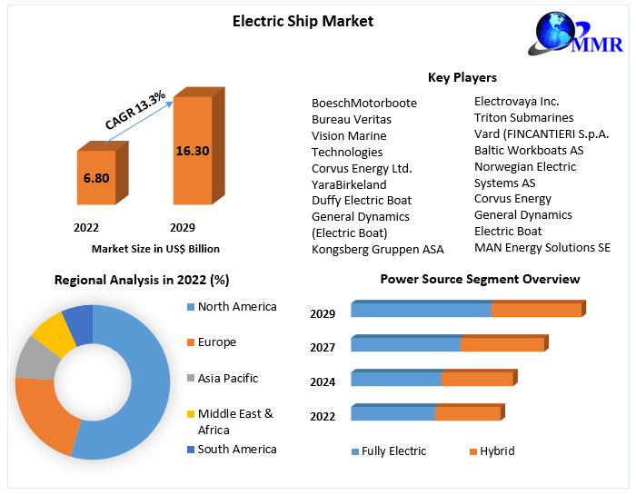 Electric Ship Market: System Categories Analysis and Forecast