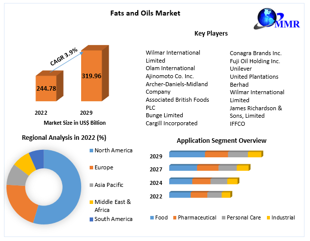 Fats and Oils Market