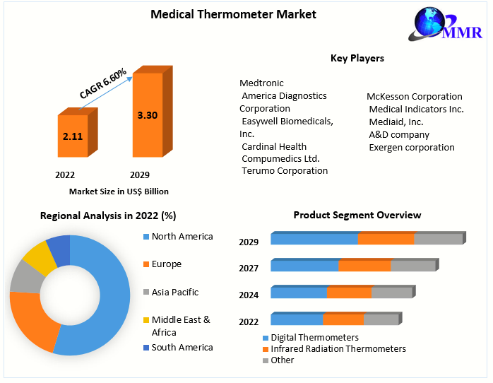 Medical Thermometer Market