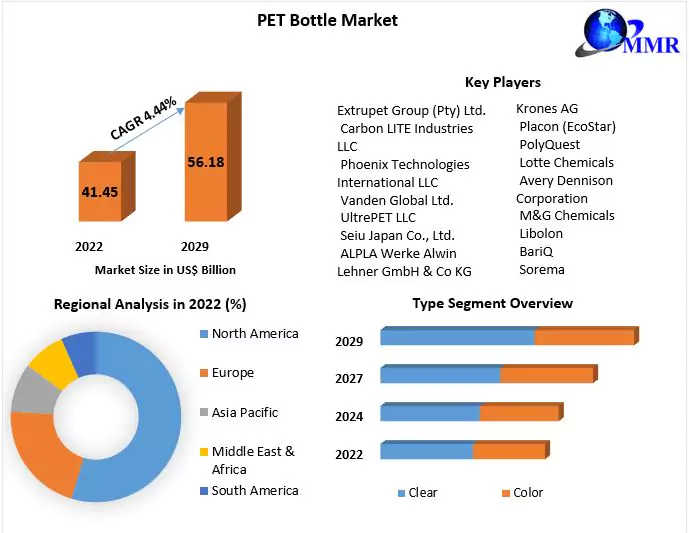 PET Bottle Market - Global Industry Analysis and Forecast (2023-2029)