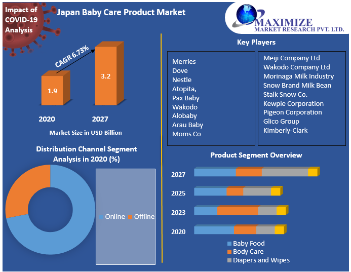 Japan Baby Care Product Market
