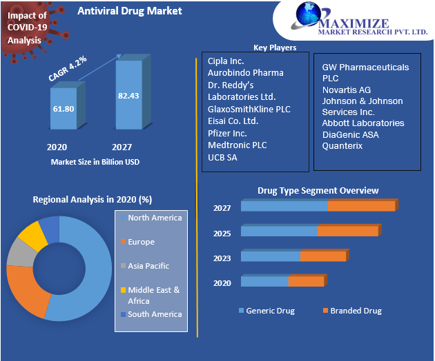 Antiviral Drug Market Industry Analysis and Forecast (2021-2027)