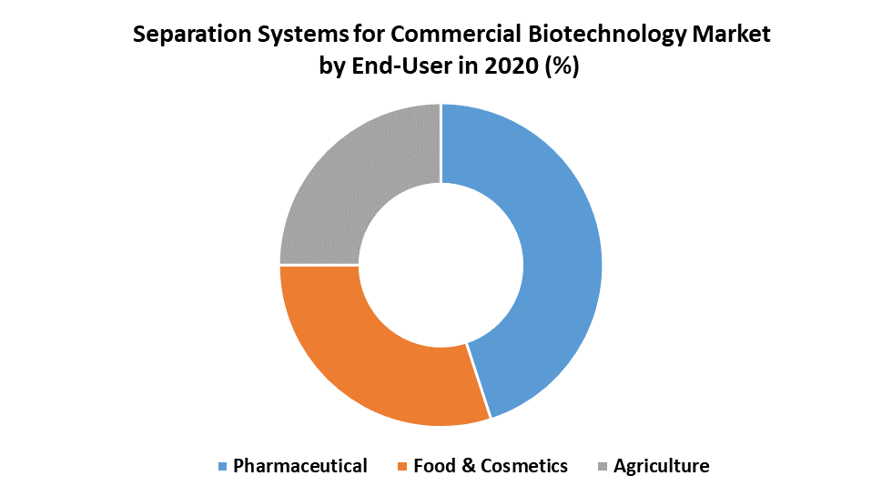 Separation Systems for Commercial Biotechnology Market 