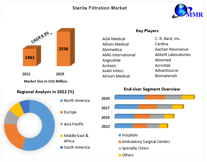 Sterile Filtration Market