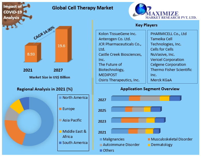 Cell Therapy Market: Global Industry Analysis and Forecast (2022-2027)