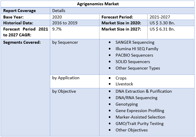 Agrigenomics Market by Scope
