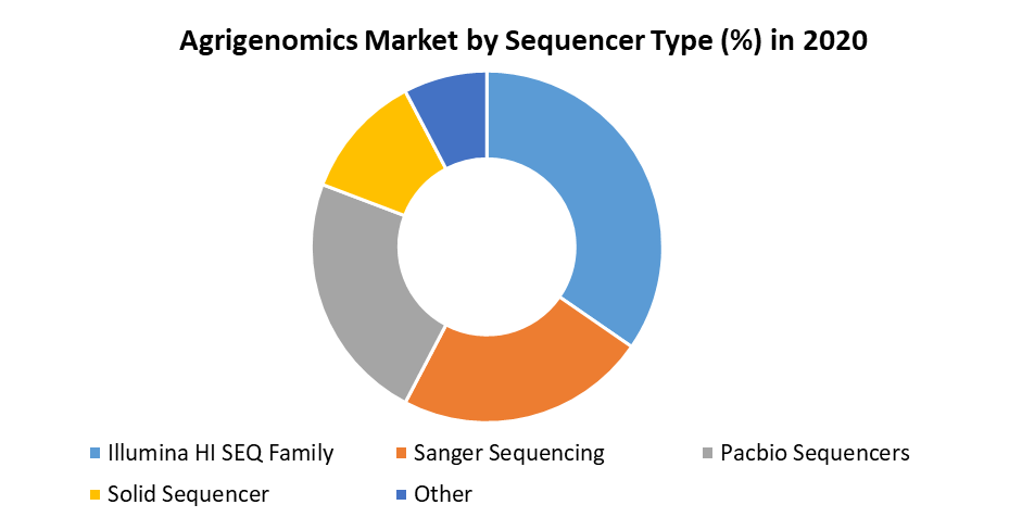Agrigenomics Market by Sequencer Type